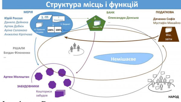 Будуємо місто нашої мрії